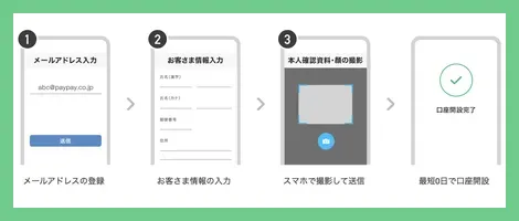 ペイペイ銀行のはじめかた